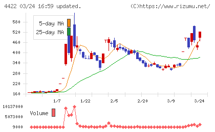 ＶＡＬＵＥＮＥＸチャート