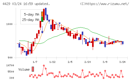 リックソフトチャート