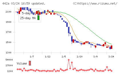 クラシコチャート