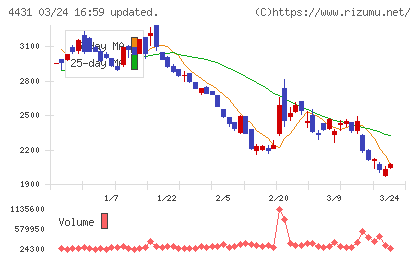 スマレジチャート