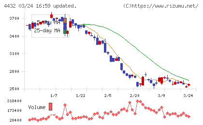 ウイングアーク１ｓｔチャート