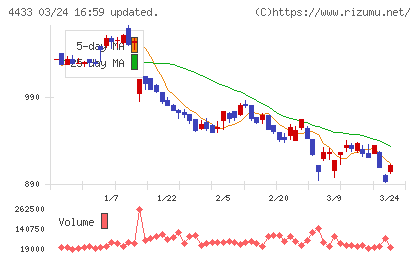 ヒト・コミュニケーションズ・ホールディングスチャート