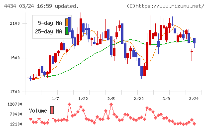 サーバーワークスチャート