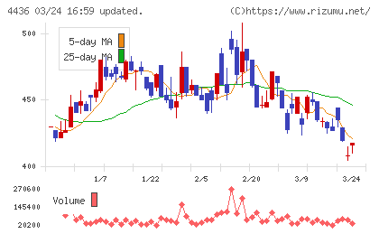 ミンカブ・ジ・インフォノイドチャート