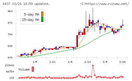 ｇｏｏｄｄａｙｓホールディングスチャート