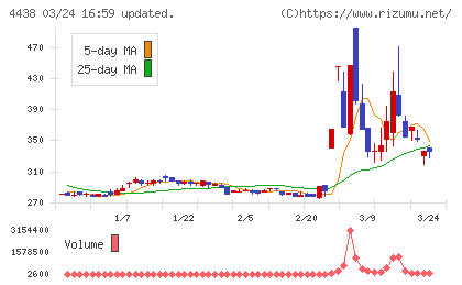 Ｗｅｌｂｙチャート