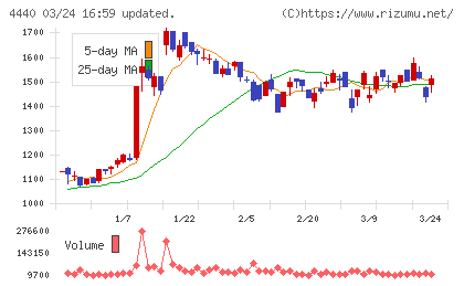 ヴィッツチャート