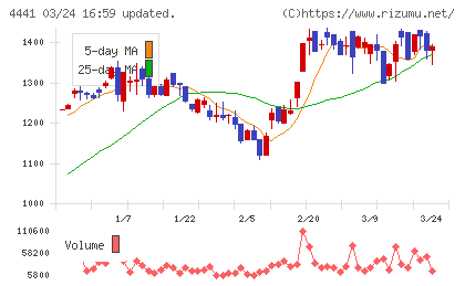 トビラシステムズチャート