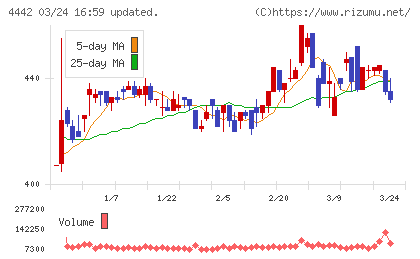 バルテス・ホールディングスチャート