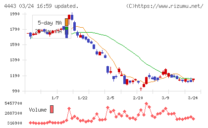 Ｓａｎｓａｎチャート