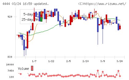 インフォネットチャート