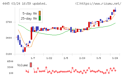 リビン・テクノロジーズチャート