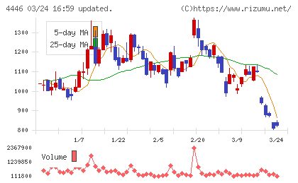 Ｌｉｎｋ−Ｕチャート