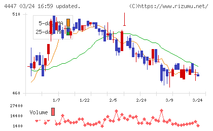 ピー・ビーシステムズチャート