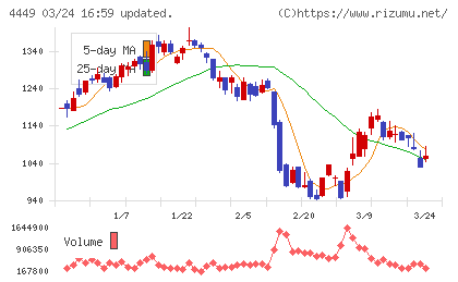 ギフティチャート