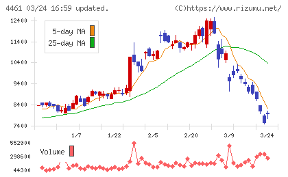 第一工業製薬チャート