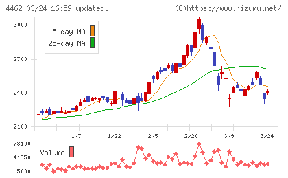 石原ケミカルチャート