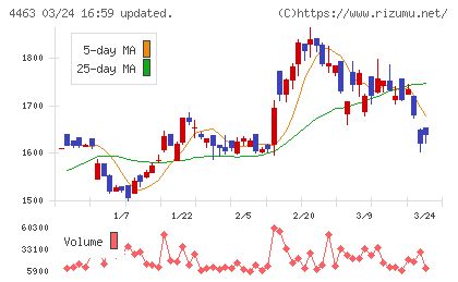 日華化学チャート