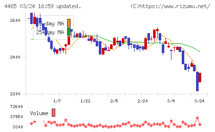 ニイタカチャート