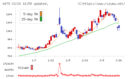 マクアケチャート