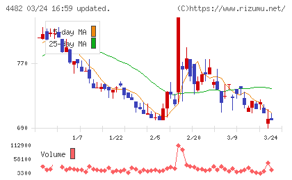 ウィルズチャート