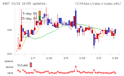 スペースマーケットチャート