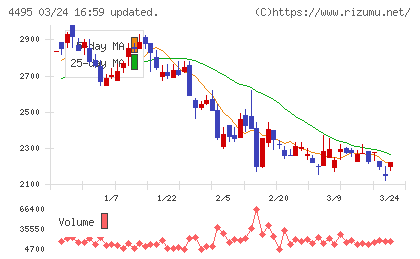 アイキューブドシステムズチャート