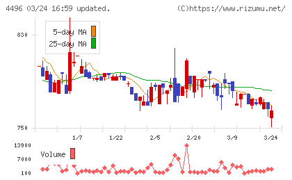 コマースＯｎｅホールディングスチャート