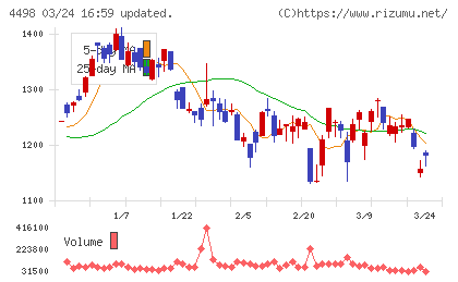 サイバートラストチャート