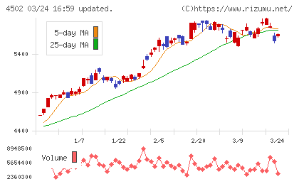 武田薬品工業チャート