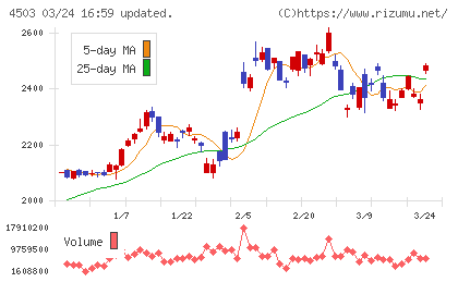 アステラス製薬チャート