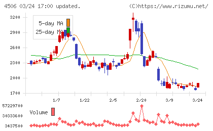 住友ファーマチャート