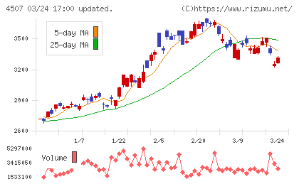 塩野義製薬チャート
