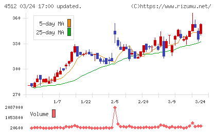 わかもと製薬チャート