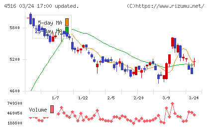 日本新薬チャート