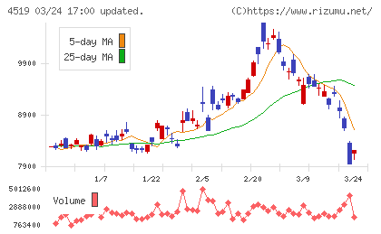 中外製薬チャート