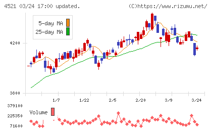 科研製薬チャート