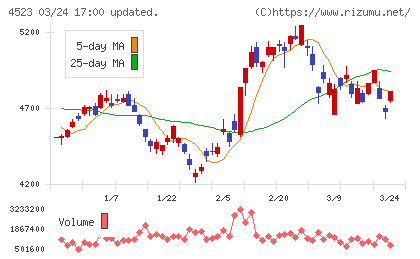 エーザイチャート