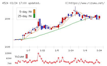 森下仁丹チャート