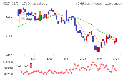 ロート製薬チャート