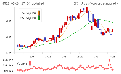 小野薬品工業チャート