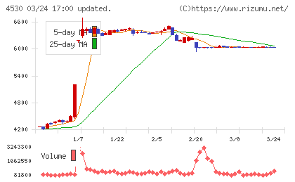 久光製薬チャート