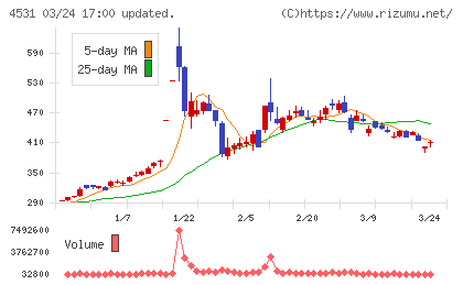 有機合成薬品工業チャート