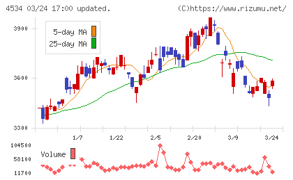 持田製薬チャート
