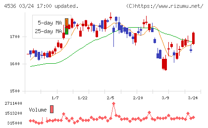 参天製薬チャート