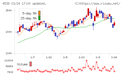扶桑薬品工業チャート