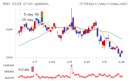ツムラチャート