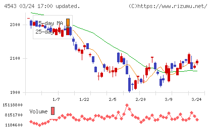 テルモチャート