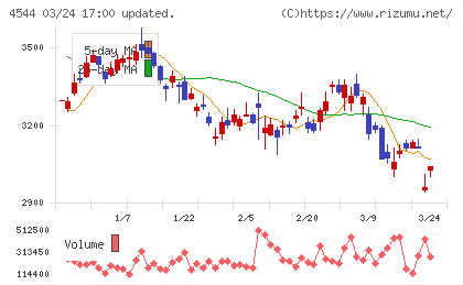 Ｈ．Ｕ．グループホールディングスチャート