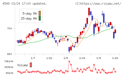 生化学工業チャート